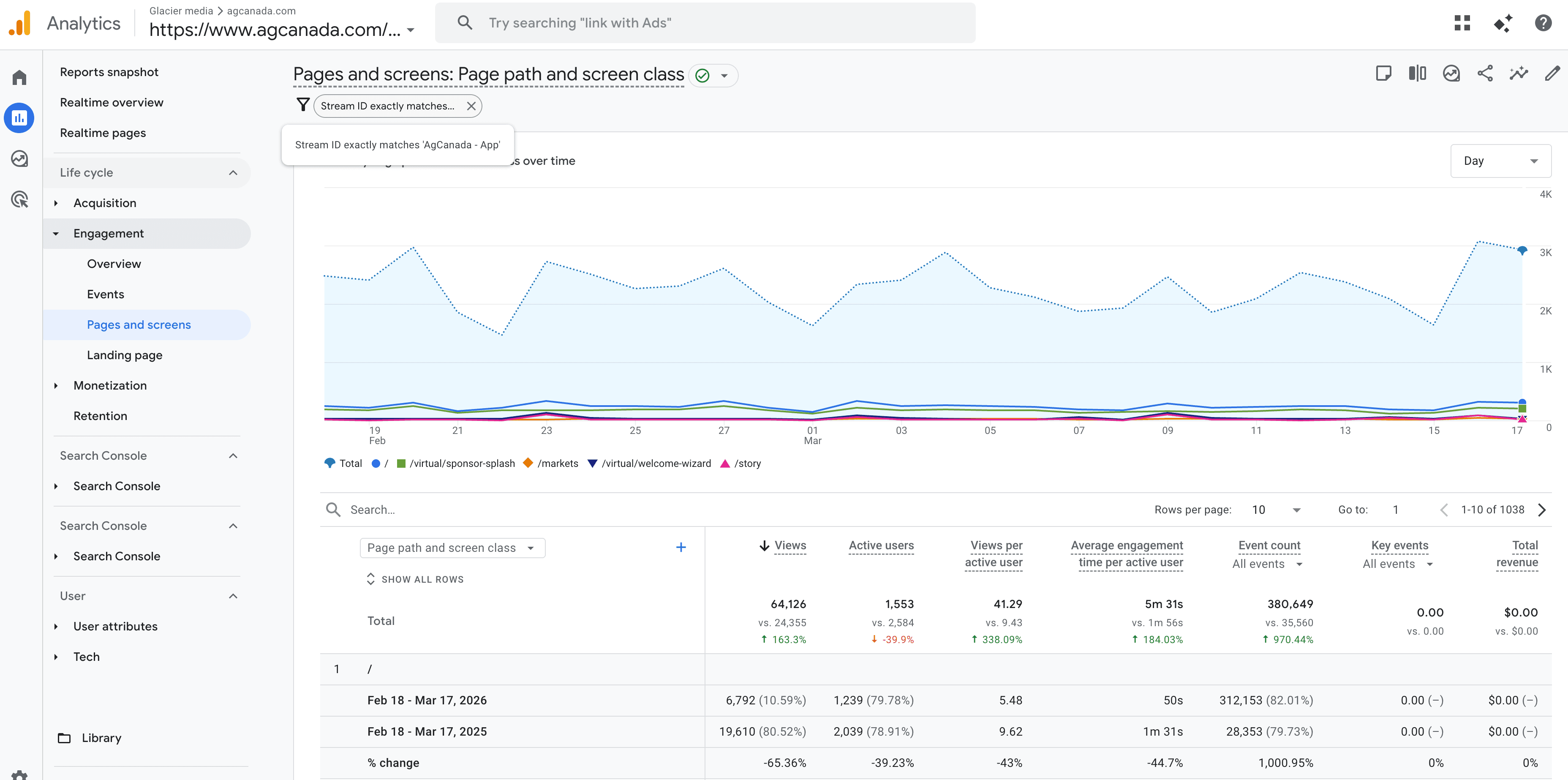 GA4 Pages and Screens: 64,126 views (+163%), 1,553 active users, 5m 31s avg engagement (+184%), 380,649 events (+970%)