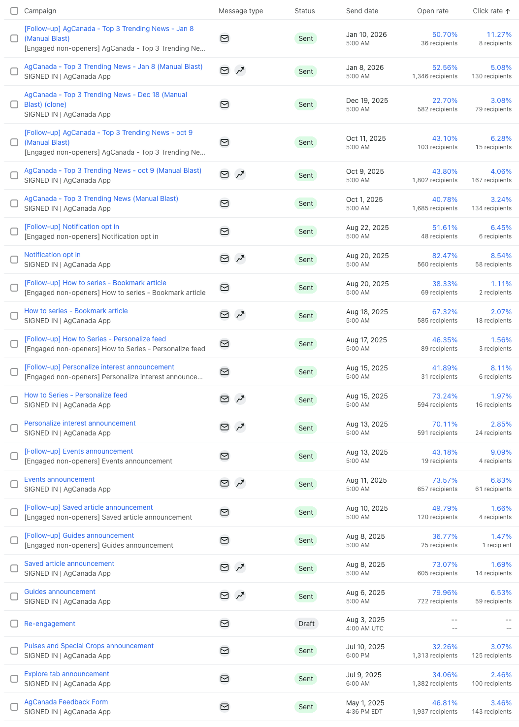 Klaviyo campaign overview — 25+ email campaigns