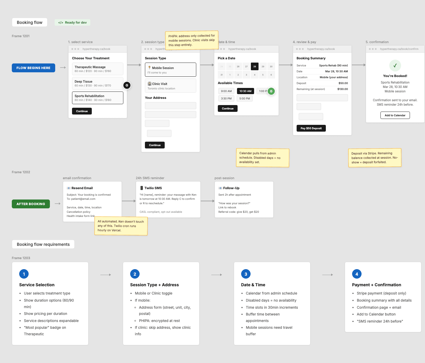 Figma workspace showing the 5-step booking flow, post-booking automation, and requirements documentation