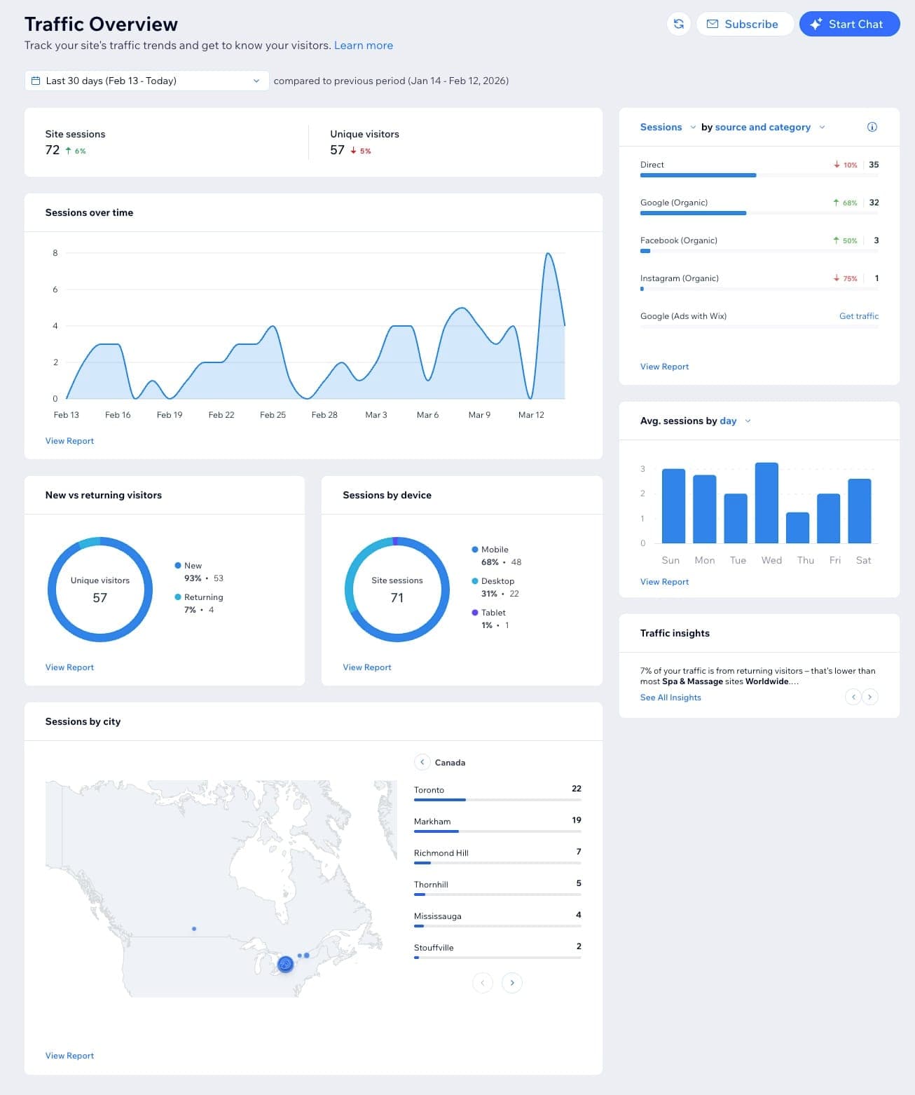 Wix Traffic Overview — 72 sessions, 57 unique visitors, 7% returning visitors