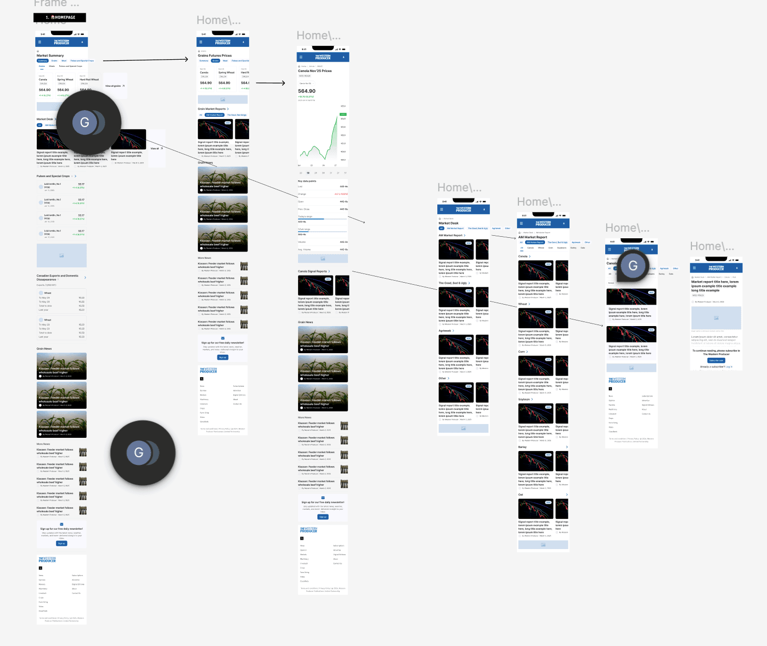Markets page user flow — complete interaction flow showing navigation between commodity categories, price views, and market news