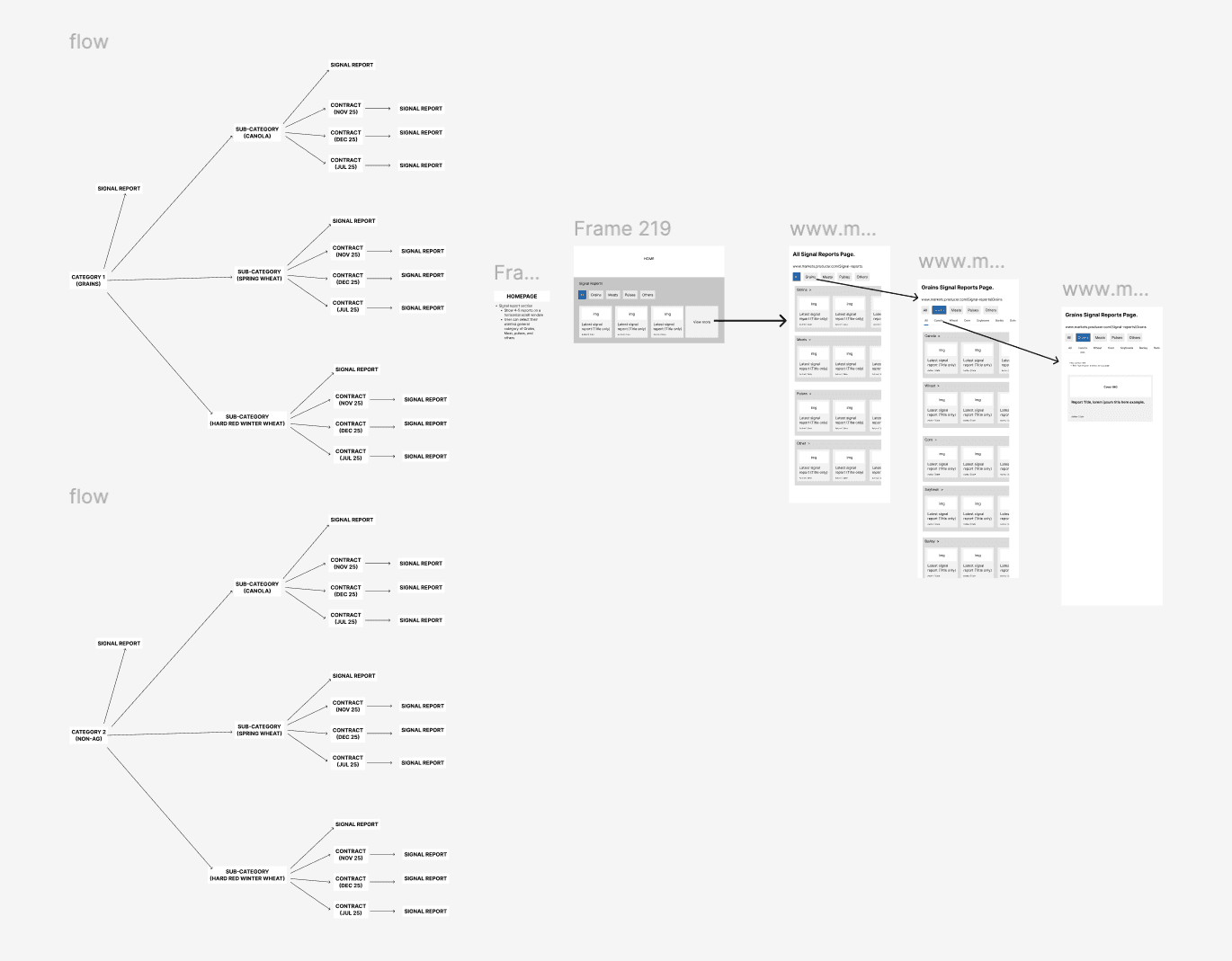 Markets page information architecture — sitemap and flow planning showing content hierarchy and navigation structure