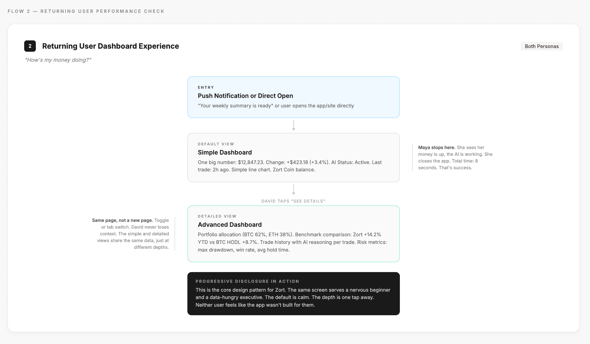 User flow for returning users showing the simple dashboard view for Maya and the detailed view toggle for David, demonstrating progressive disclosure